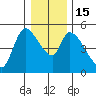 Drift Creek tide chart for Thursday, December 15, 2022