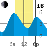 Drift Creek tide chart for Friday, December 16, 2022