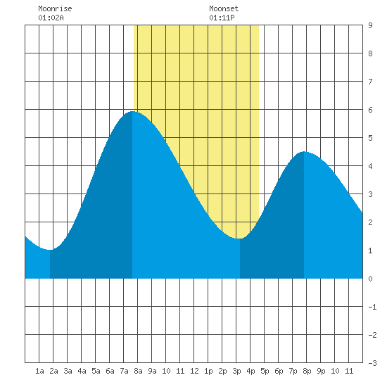 Drift Creek tide chart for Saturday, December 17, 2022