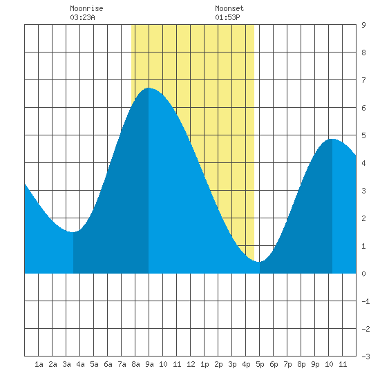 Drift Creek tide chart for Monday, December 19, 2022