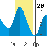 Drift Creek tide chart for Tuesday, December 20, 2022