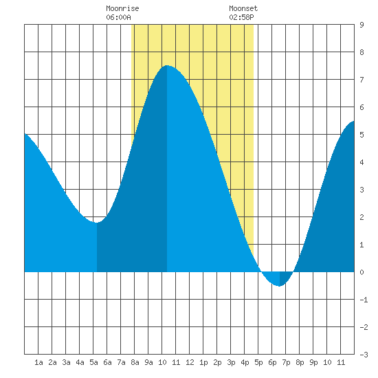 Drift Creek tide chart for Wednesday, December 21, 2022