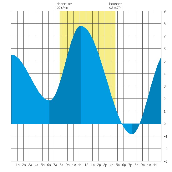 Drift Creek tide chart for Thursday, December 22, 2022