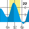 Drift Creek tide chart for Thursday, December 22, 2022