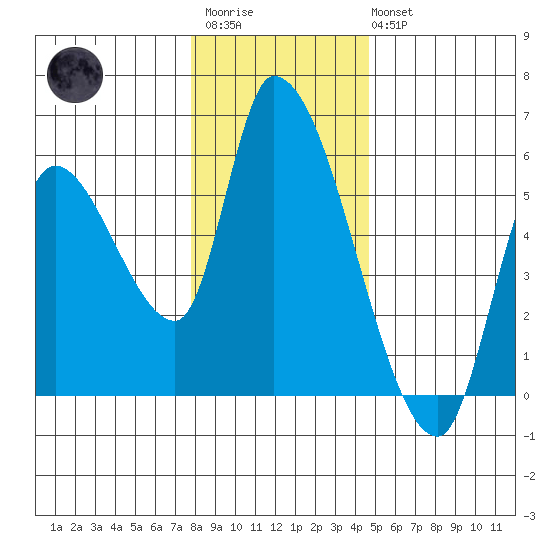 Drift Creek tide chart for Friday, December 23, 2022