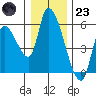 Drift Creek tide chart for Friday, December 23, 2022