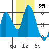 Drift Creek tide chart for Sunday, December 25, 2022