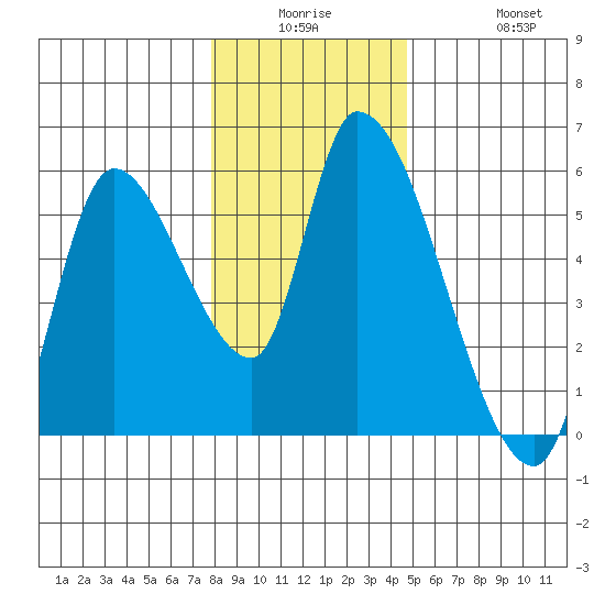 Drift Creek tide chart for Monday, December 26, 2022
