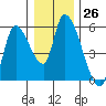 Drift Creek tide chart for Monday, December 26, 2022