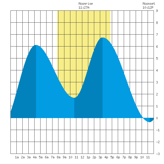 Drift Creek tide chart for Tuesday, December 27, 2022