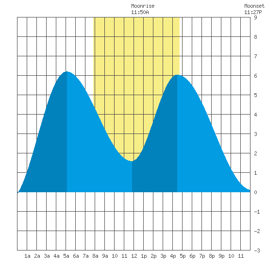 Drift Creek tide chart for Wednesday, December 28, 2022