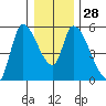 Drift Creek tide chart for Wednesday, December 28, 2022