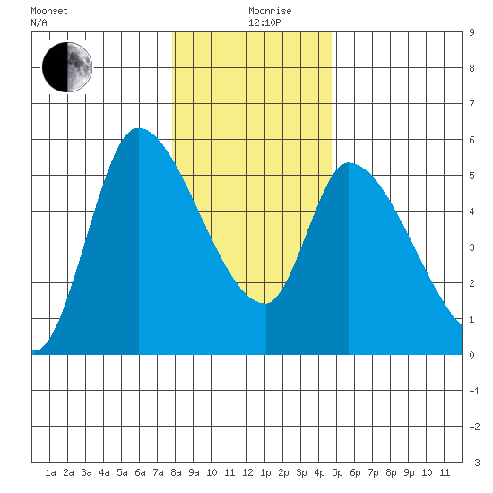 Drift Creek tide chart for Thursday, December 29, 2022