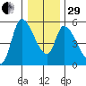 Drift Creek tide chart for Thursday, December 29, 2022