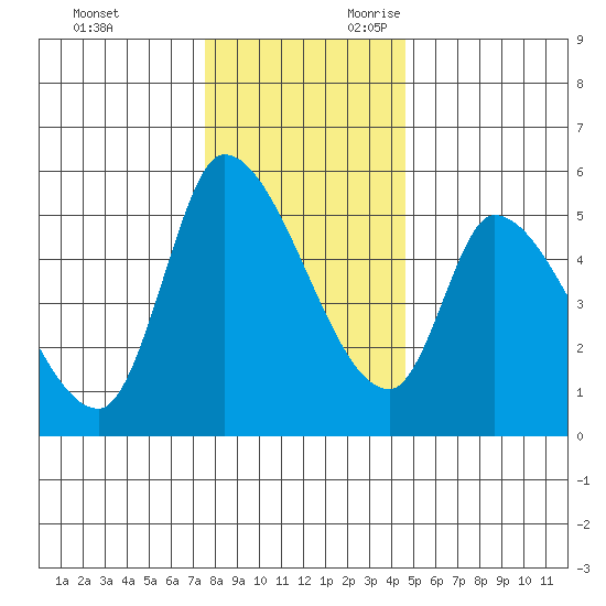 Drift Creek tide chart for Friday, December 2, 2022