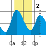 Drift Creek tide chart for Friday, December 2, 2022