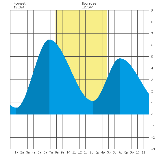 Drift Creek tide chart for Friday, December 30, 2022