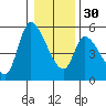 Drift Creek tide chart for Friday, December 30, 2022
