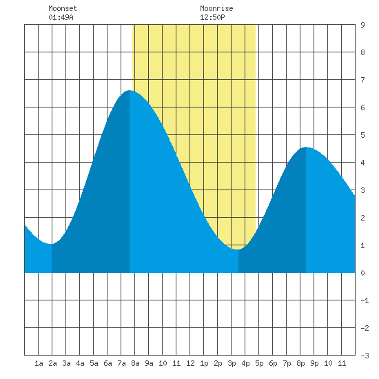 Drift Creek tide chart for Saturday, December 31, 2022