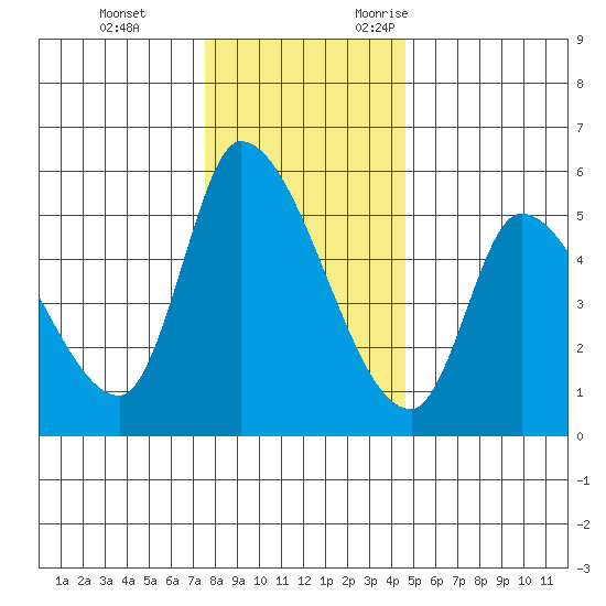 Drift Creek tide chart for Saturday, December 3, 2022
