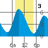 Drift Creek tide chart for Saturday, December 3, 2022