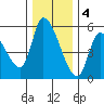 Drift Creek tide chart for Sunday, December 4, 2022