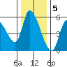 Drift Creek tide chart for Monday, December 5, 2022