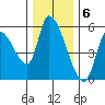Drift Creek tide chart for Tuesday, December 6, 2022