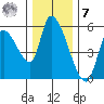 Drift Creek tide chart for Wednesday, December 7, 2022