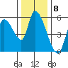 Drift Creek tide chart for Thursday, December 8, 2022