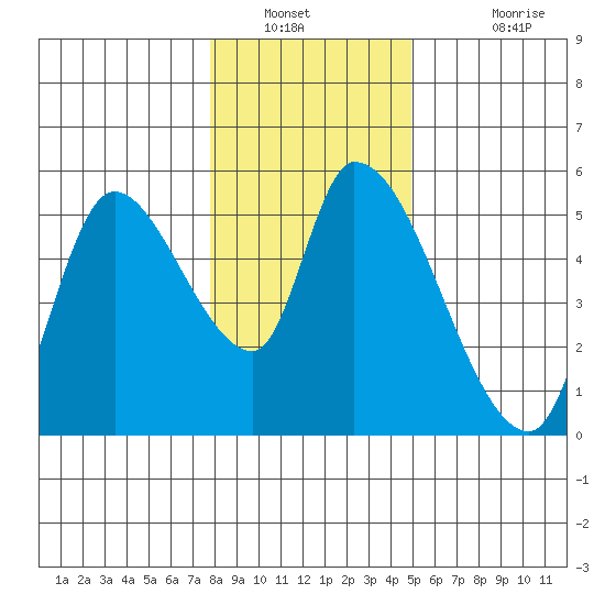 Drift Creek tide chart for Tuesday, January 10, 2023