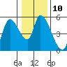 Drift Creek tide chart for Tuesday, January 10, 2023