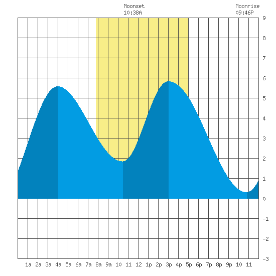 Drift Creek tide chart for Wednesday, January 11, 2023