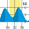 Drift Creek tide chart for Wednesday, January 11, 2023