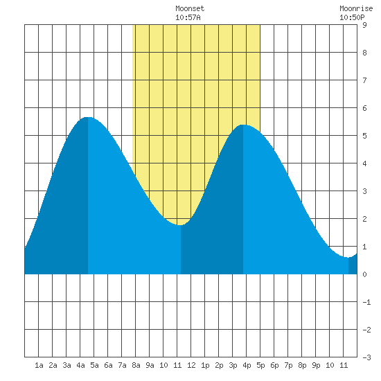 Drift Creek tide chart for Thursday, January 12, 2023
