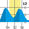 Drift Creek tide chart for Thursday, January 12, 2023