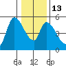 Drift Creek tide chart for Friday, January 13, 2023