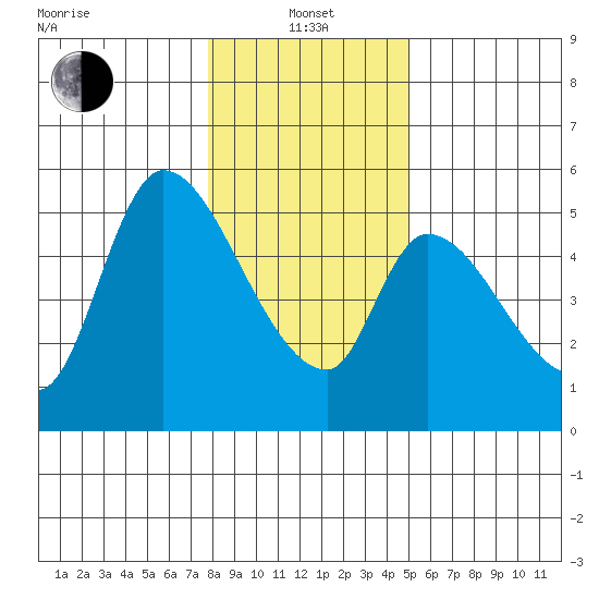 Drift Creek tide chart for Saturday, January 14, 2023