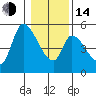Drift Creek tide chart for Saturday, January 14, 2023
