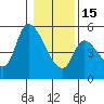 Drift Creek tide chart for Sunday, January 15, 2023