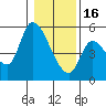 Drift Creek tide chart for Monday, January 16, 2023