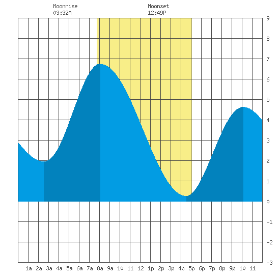 Drift Creek tide chart for Tuesday, January 17, 2023