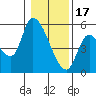 Drift Creek tide chart for Tuesday, January 17, 2023