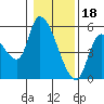 Drift Creek tide chart for Wednesday, January 18, 2023