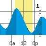 Drift Creek tide chart for Sunday, January 1, 2023