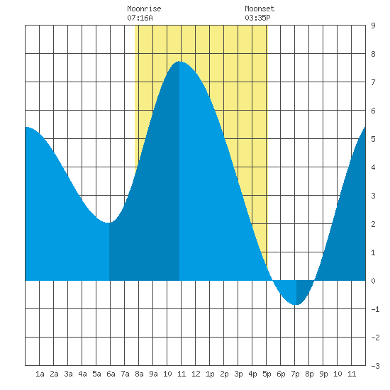 Drift Creek tide chart for Friday, January 20, 2023