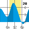 Drift Creek tide chart for Friday, January 20, 2023