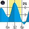 Drift Creek tide chart for Saturday, January 21, 2023