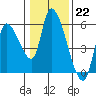 Drift Creek tide chart for Sunday, January 22, 2023