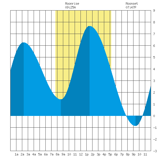 Drift Creek tide chart for Monday, January 23, 2023
